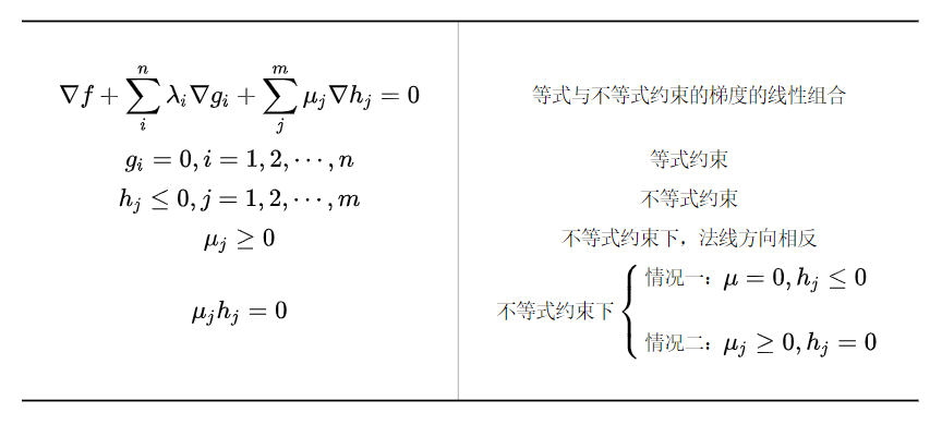 KKT条件 - 学习